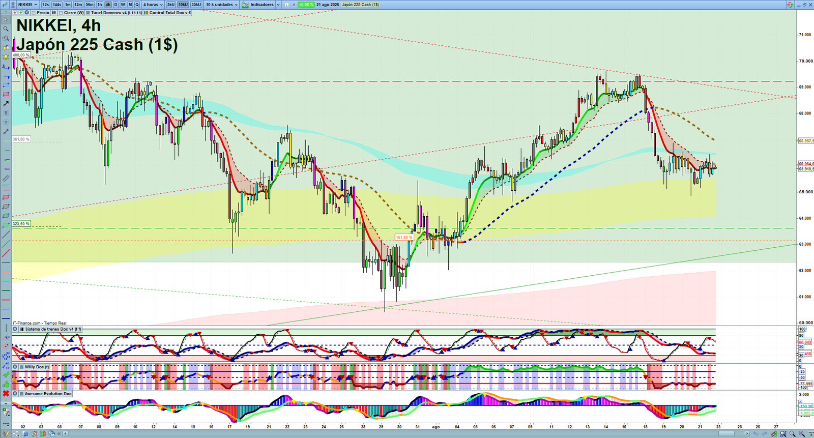 Nikkei H4 technical analysis chart showing short-term market structure and intraday price action
